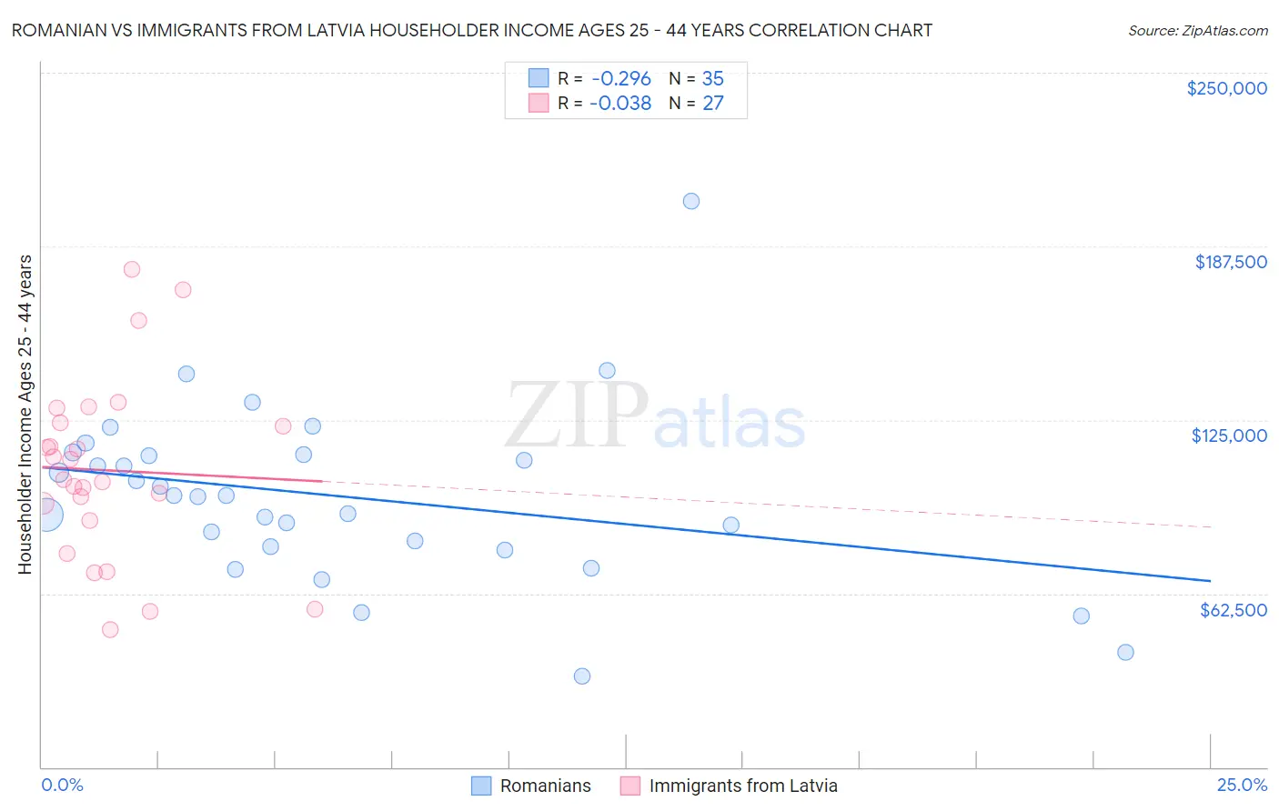 Romanian vs Immigrants from Latvia Householder Income Ages 25 - 44 years