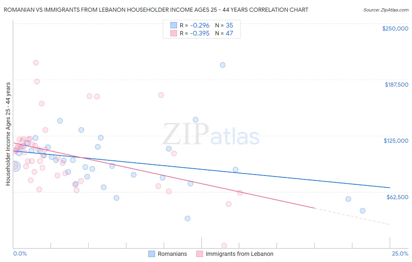 Romanian vs Immigrants from Lebanon Householder Income Ages 25 - 44 years