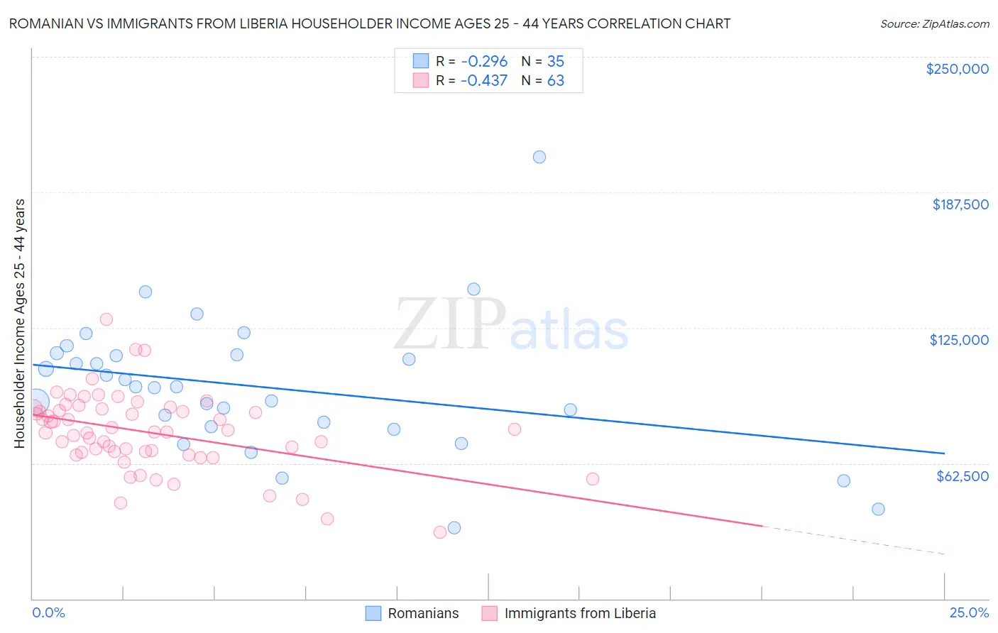 Romanian vs Immigrants from Liberia Householder Income Ages 25 - 44 years