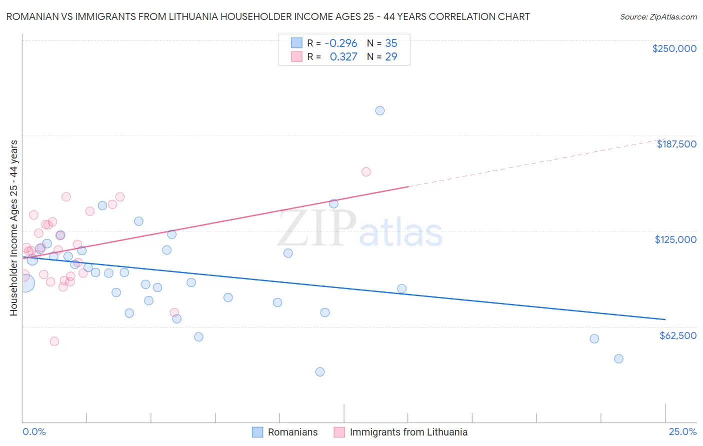 Romanian vs Immigrants from Lithuania Householder Income Ages 25 - 44 years