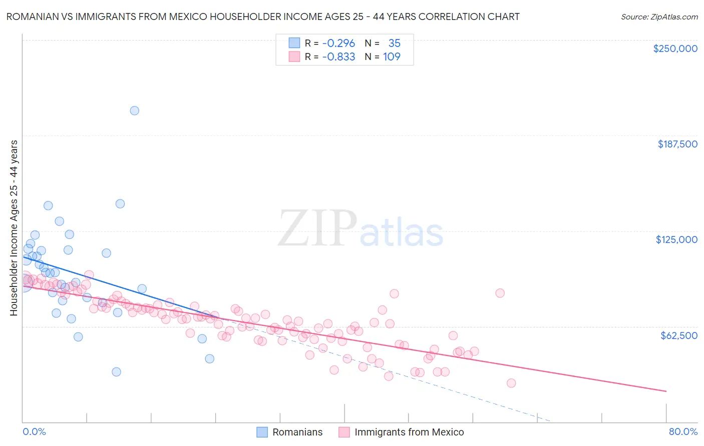 Romanian vs Immigrants from Mexico Householder Income Ages 25 - 44 years