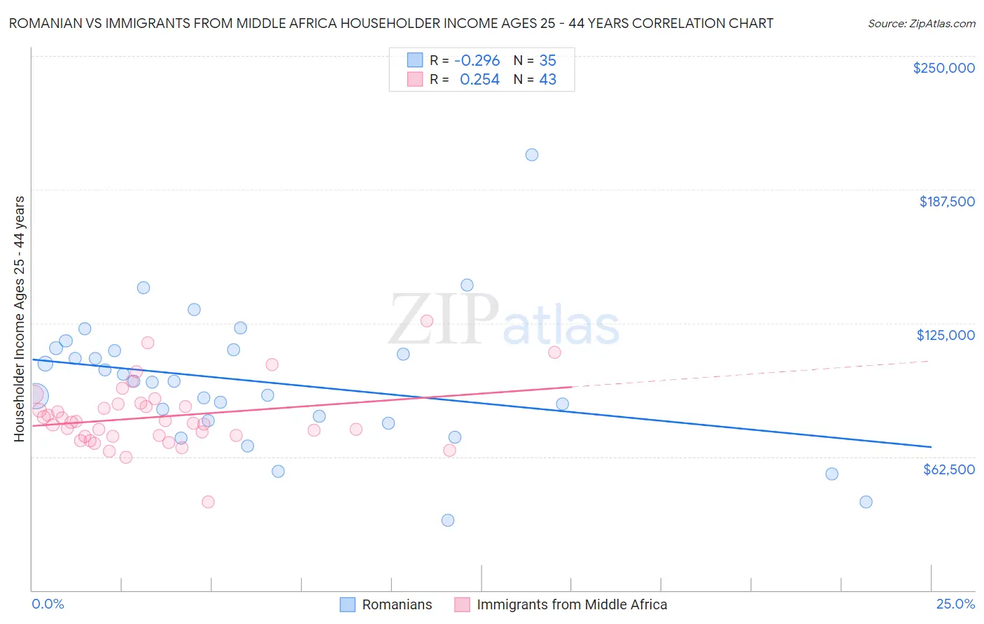Romanian vs Immigrants from Middle Africa Householder Income Ages 25 - 44 years