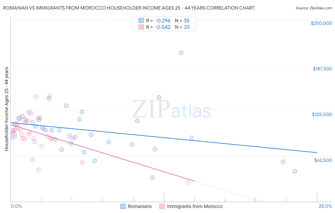 Romanian vs Immigrants from Morocco Householder Income Ages 25 - 44 years