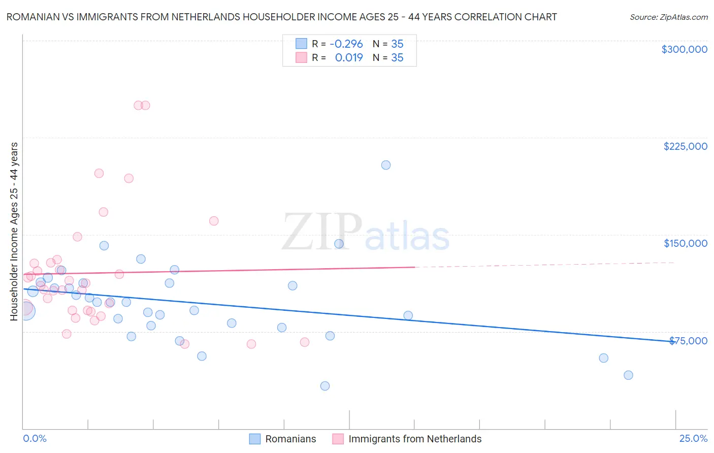 Romanian vs Immigrants from Netherlands Householder Income Ages 25 - 44 years