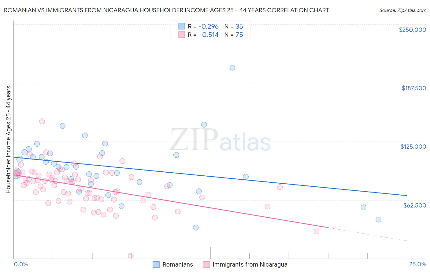 Romanian vs Immigrants from Nicaragua Householder Income Ages 25 - 44 years