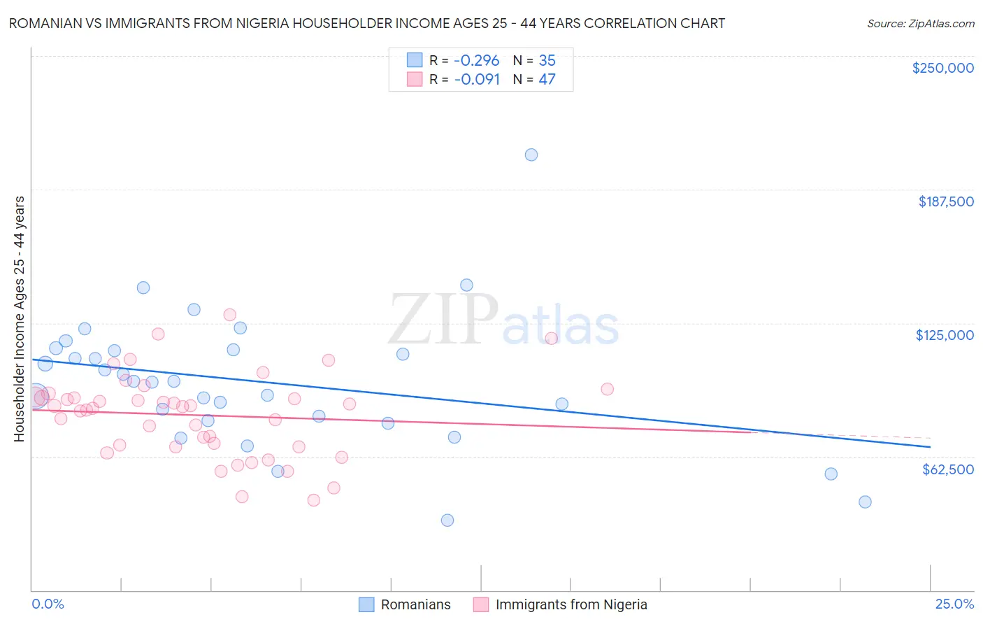 Romanian vs Immigrants from Nigeria Householder Income Ages 25 - 44 years