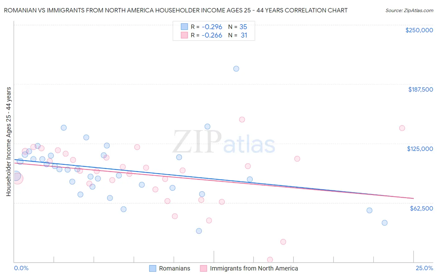 Romanian vs Immigrants from North America Householder Income Ages 25 - 44 years
