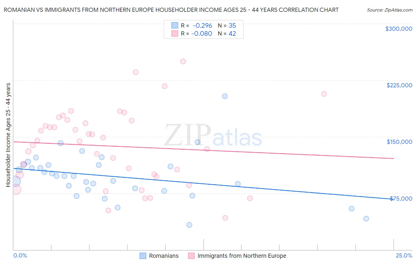 Romanian vs Immigrants from Northern Europe Householder Income Ages 25 - 44 years