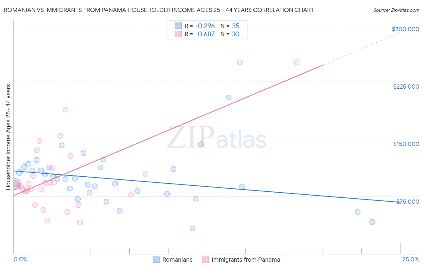 Romanian vs Immigrants from Panama Householder Income Ages 25 - 44 years