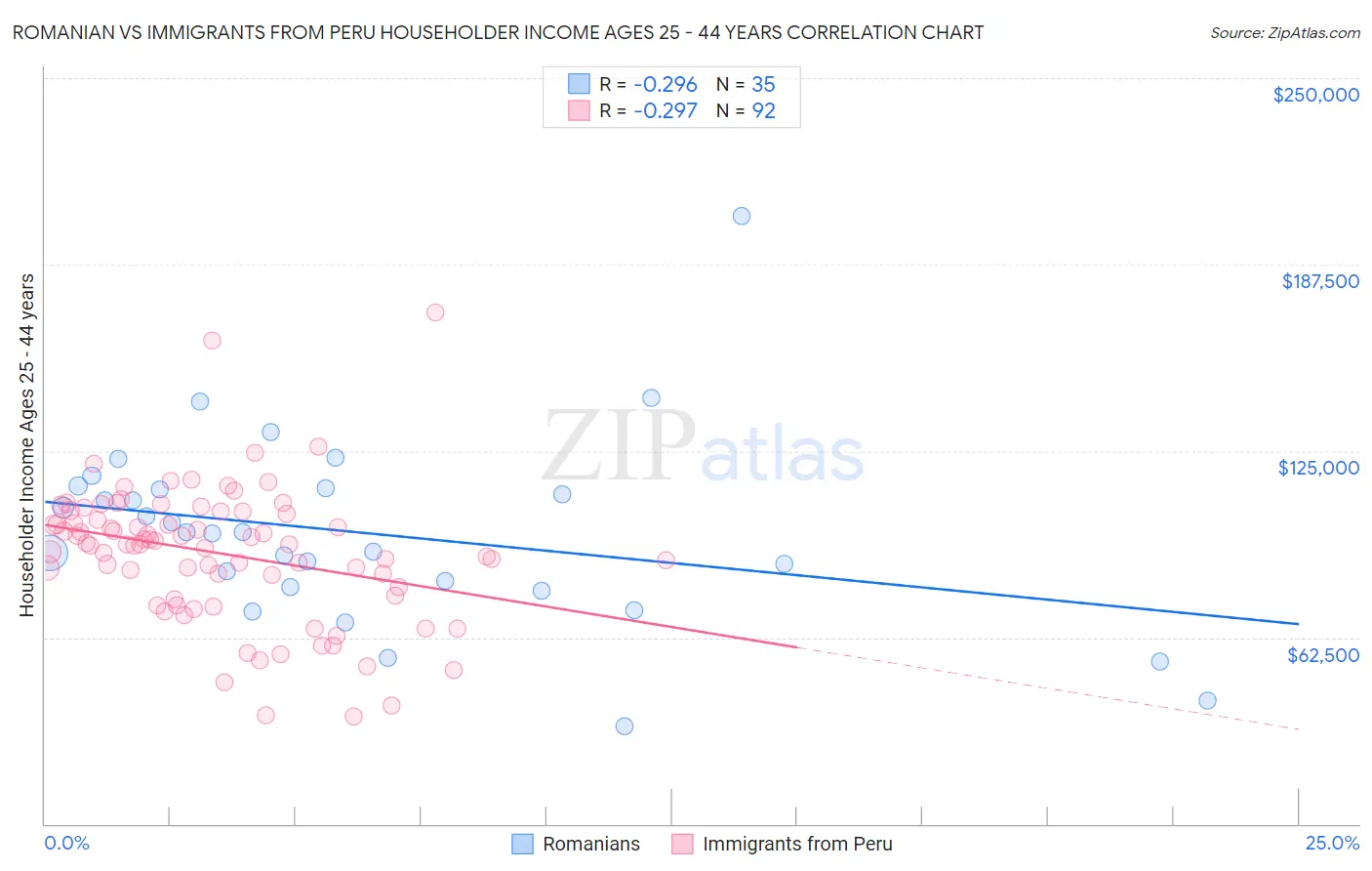 Romanian vs Immigrants from Peru Householder Income Ages 25 - 44 years