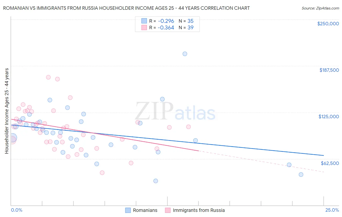 Romanian vs Immigrants from Russia Householder Income Ages 25 - 44 years
