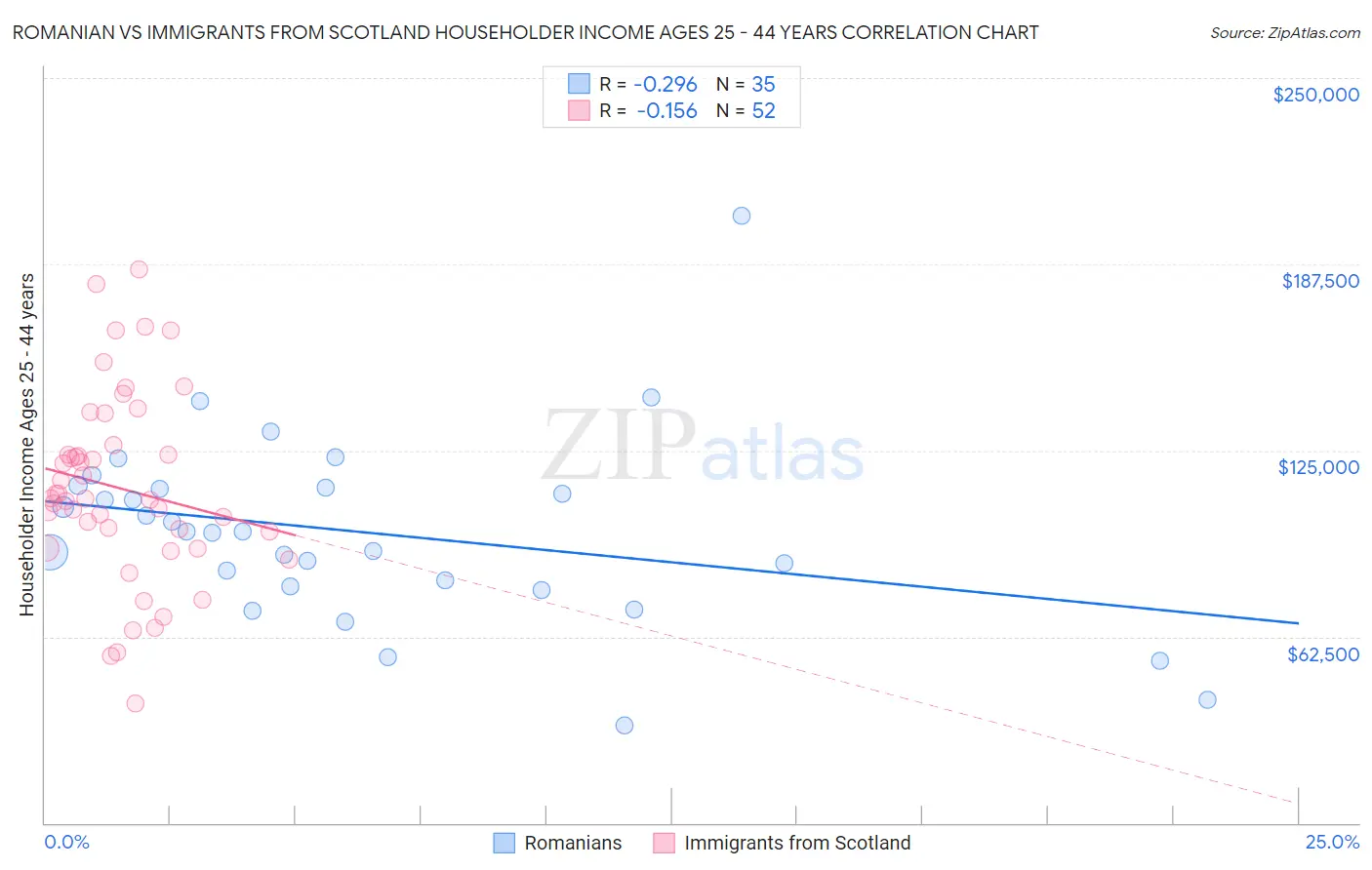 Romanian vs Immigrants from Scotland Householder Income Ages 25 - 44 years