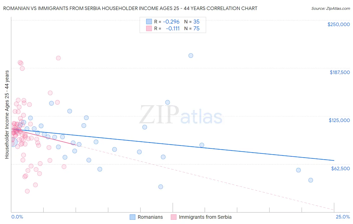 Romanian vs Immigrants from Serbia Householder Income Ages 25 - 44 years