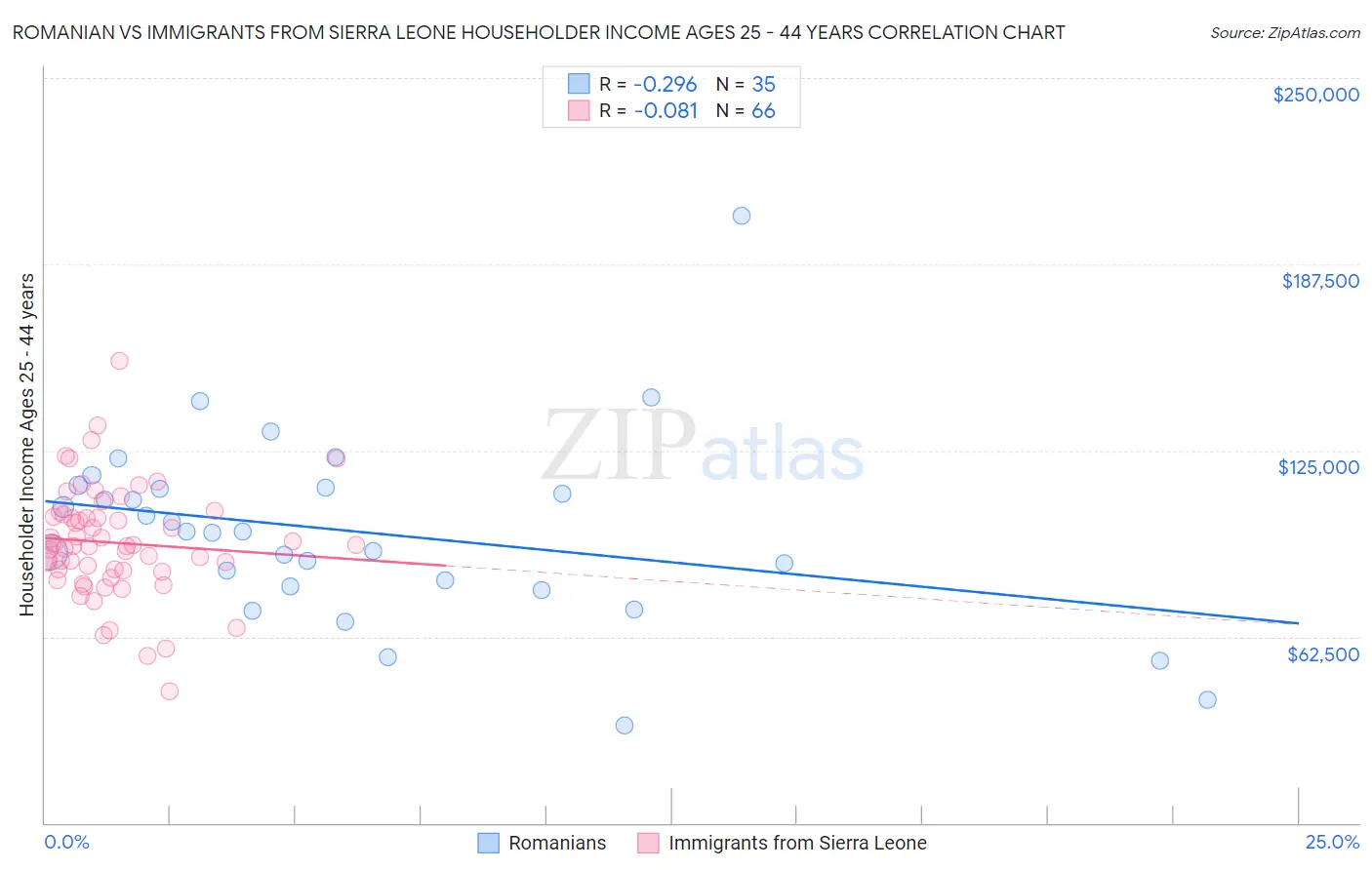 Romanian vs Immigrants from Sierra Leone Householder Income Ages 25 - 44 years