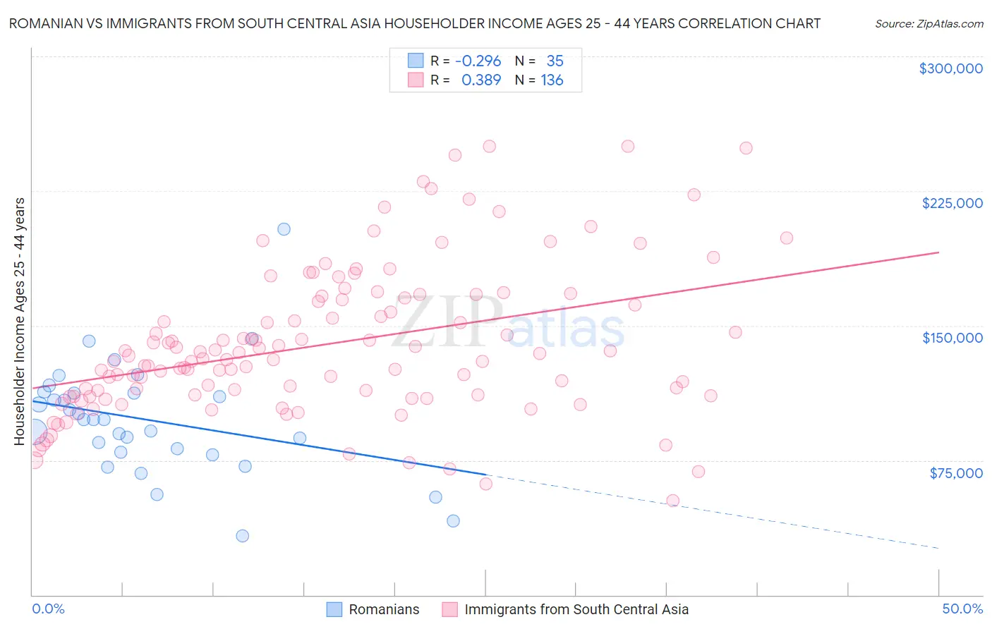 Romanian vs Immigrants from South Central Asia Householder Income Ages 25 - 44 years