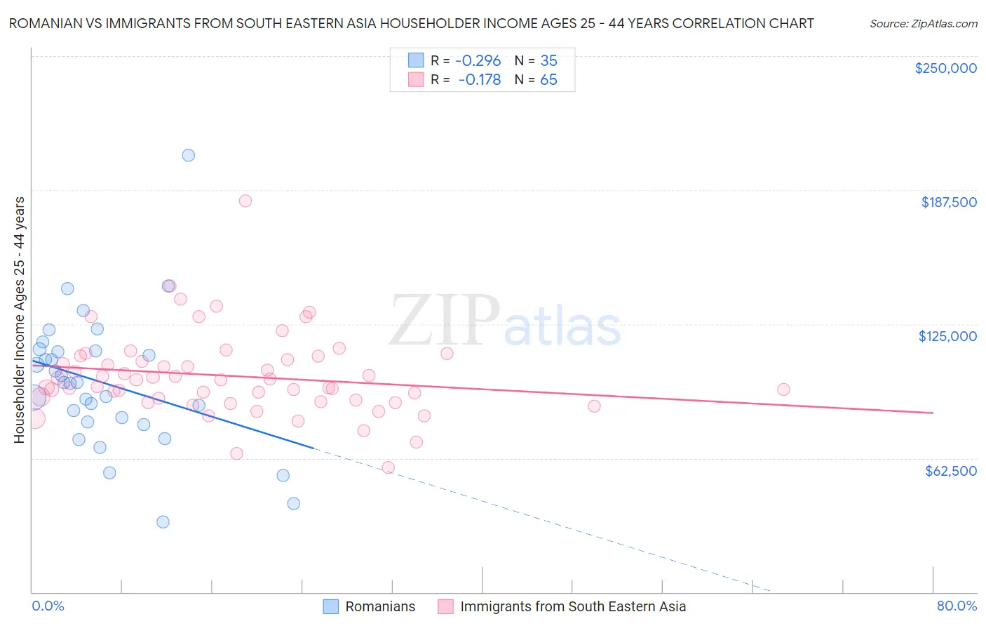 Romanian vs Immigrants from South Eastern Asia Householder Income Ages 25 - 44 years