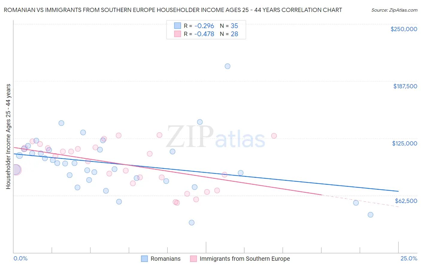 Romanian vs Immigrants from Southern Europe Householder Income Ages 25 - 44 years