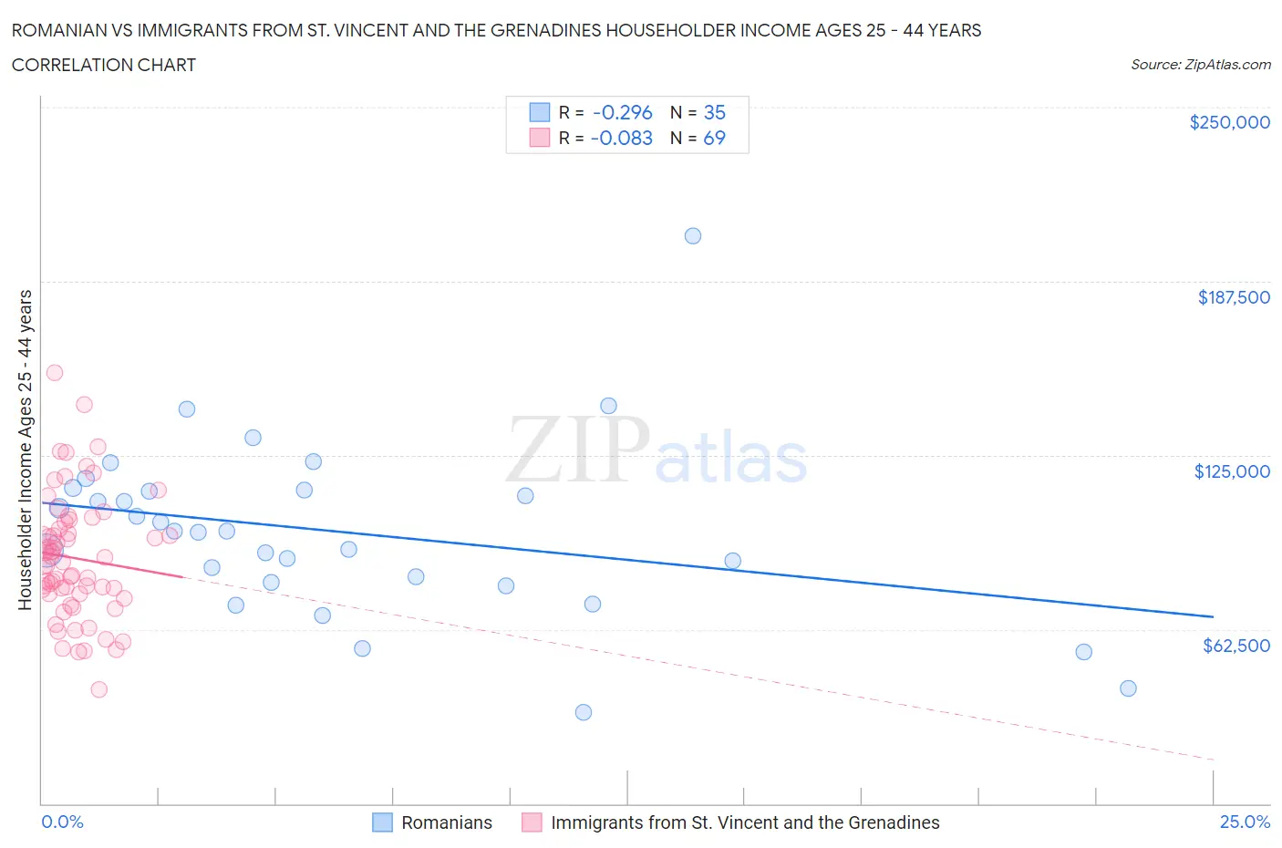 Romanian vs Immigrants from St. Vincent and the Grenadines Householder Income Ages 25 - 44 years