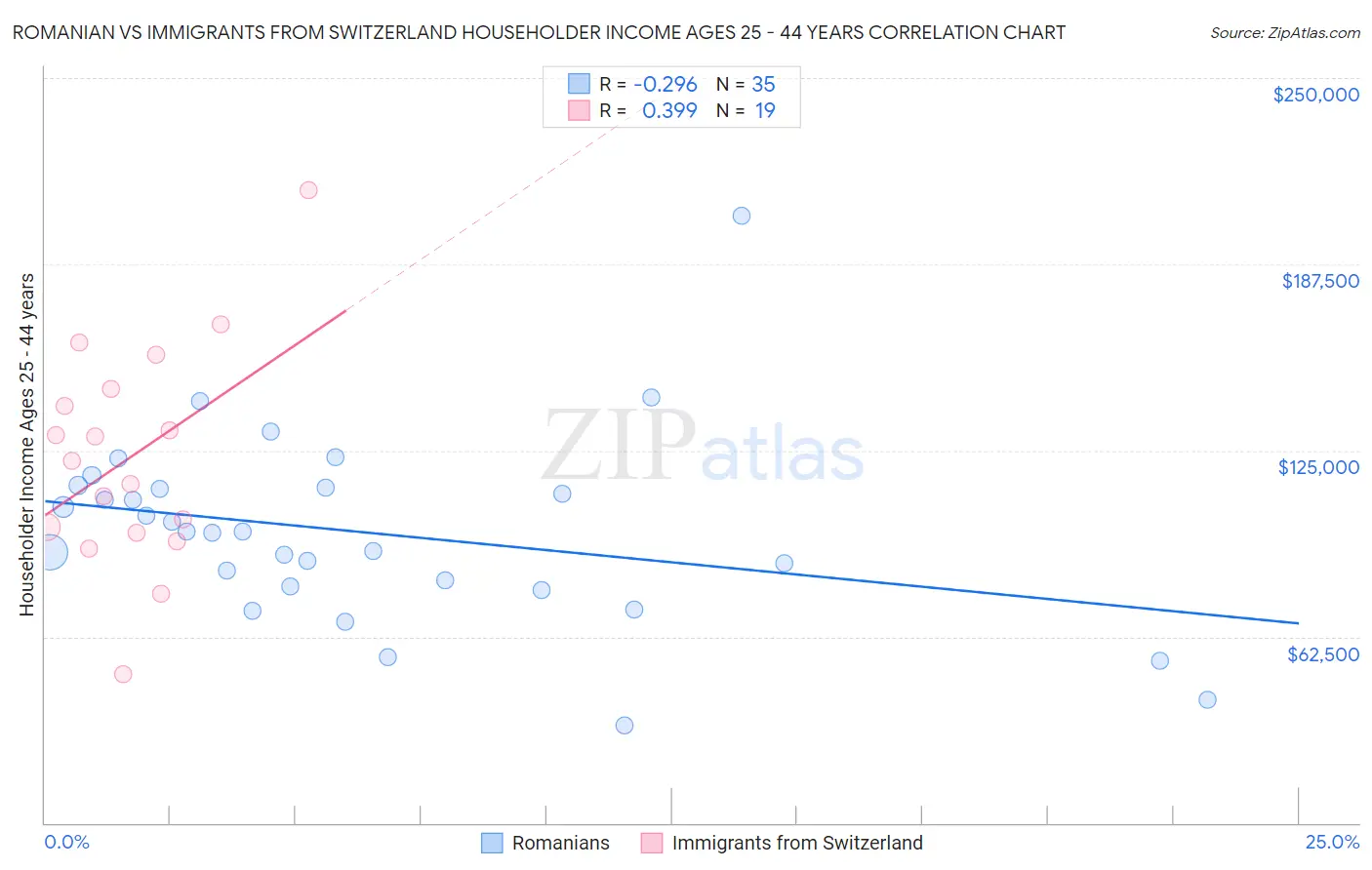 Romanian vs Immigrants from Switzerland Householder Income Ages 25 - 44 years