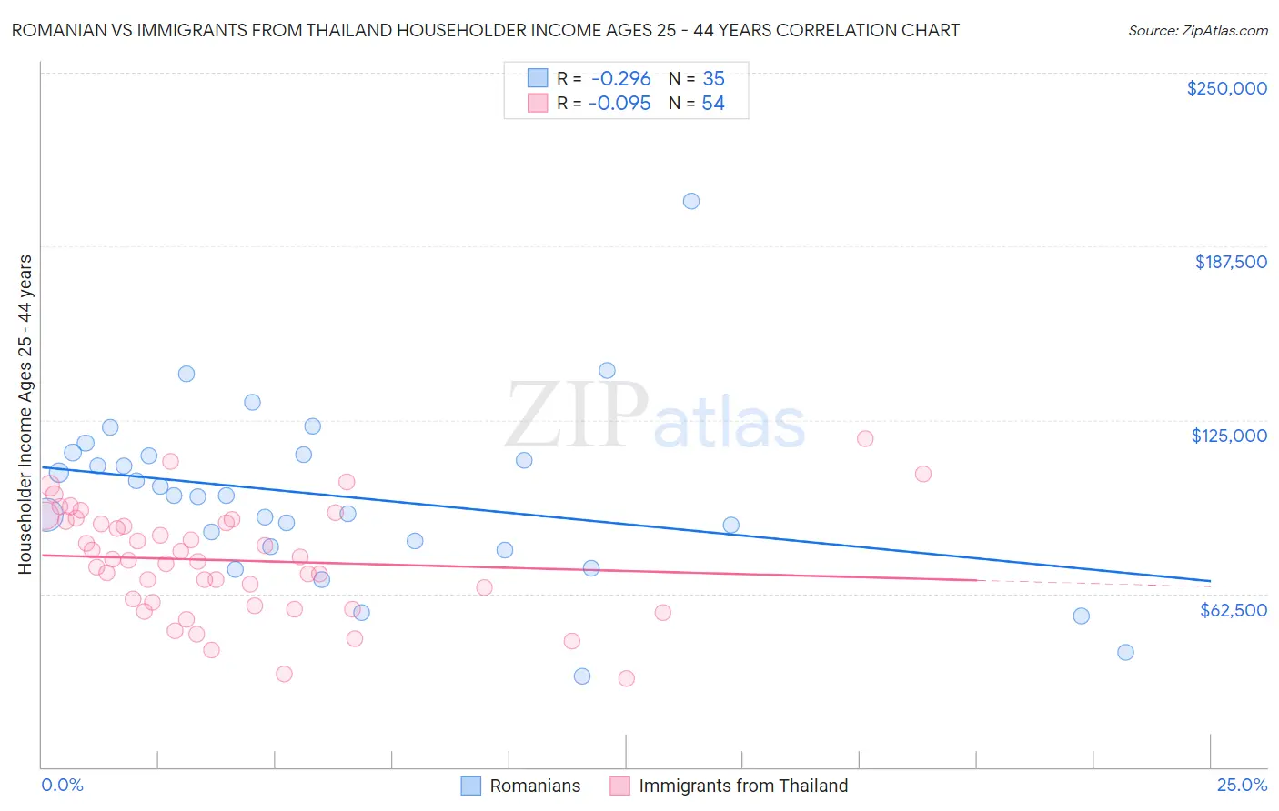 Romanian vs Immigrants from Thailand Householder Income Ages 25 - 44 years