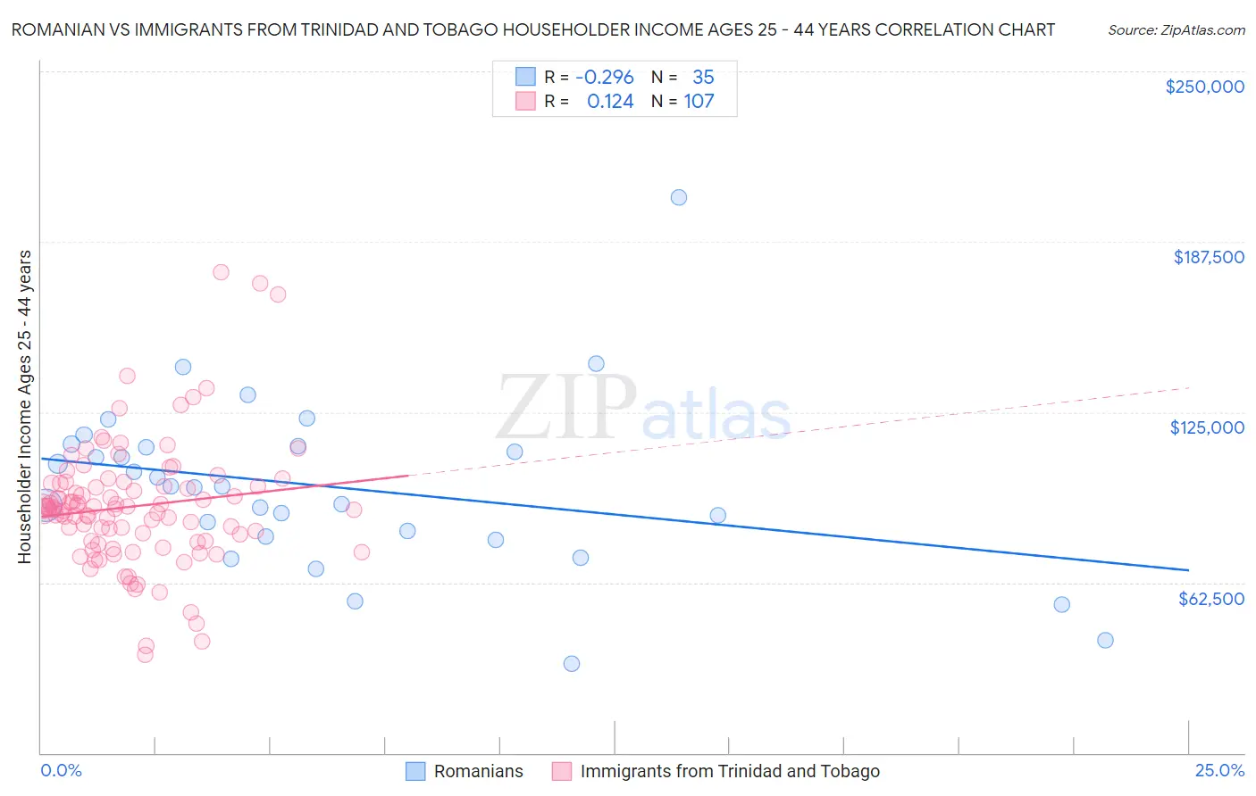 Romanian vs Immigrants from Trinidad and Tobago Householder Income Ages 25 - 44 years