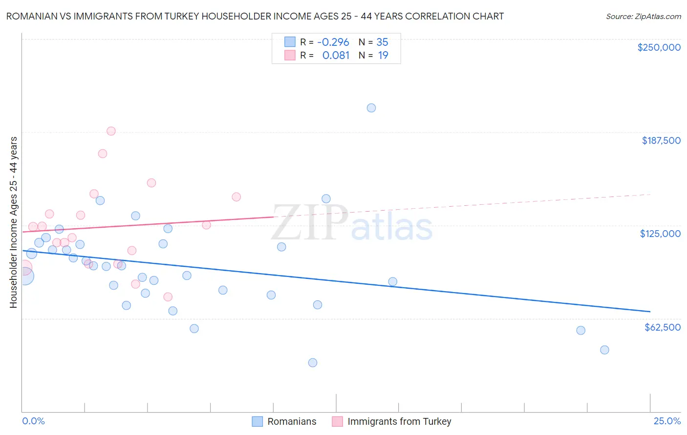 Romanian vs Immigrants from Turkey Householder Income Ages 25 - 44 years