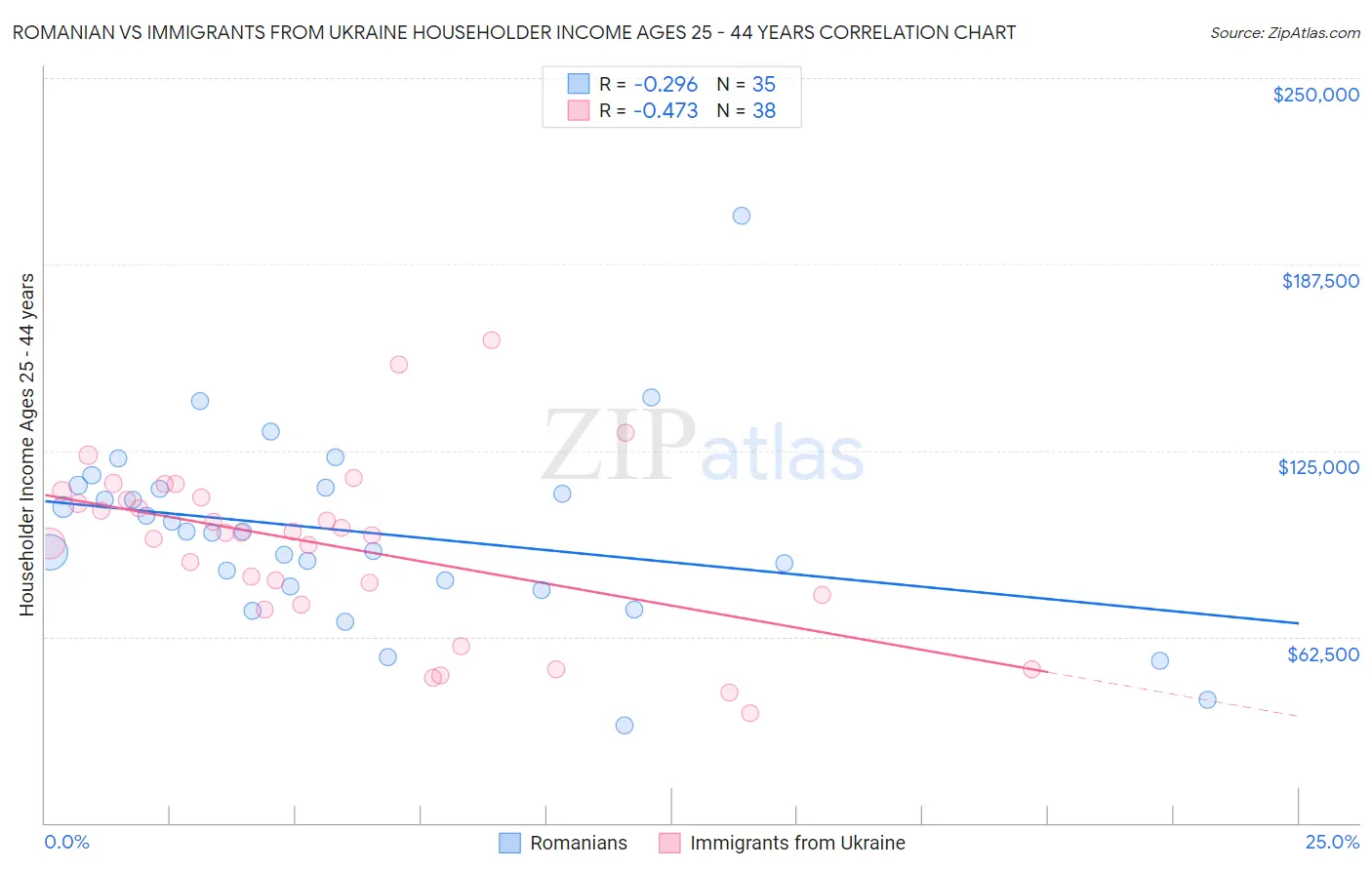 Romanian vs Immigrants from Ukraine Householder Income Ages 25 - 44 years