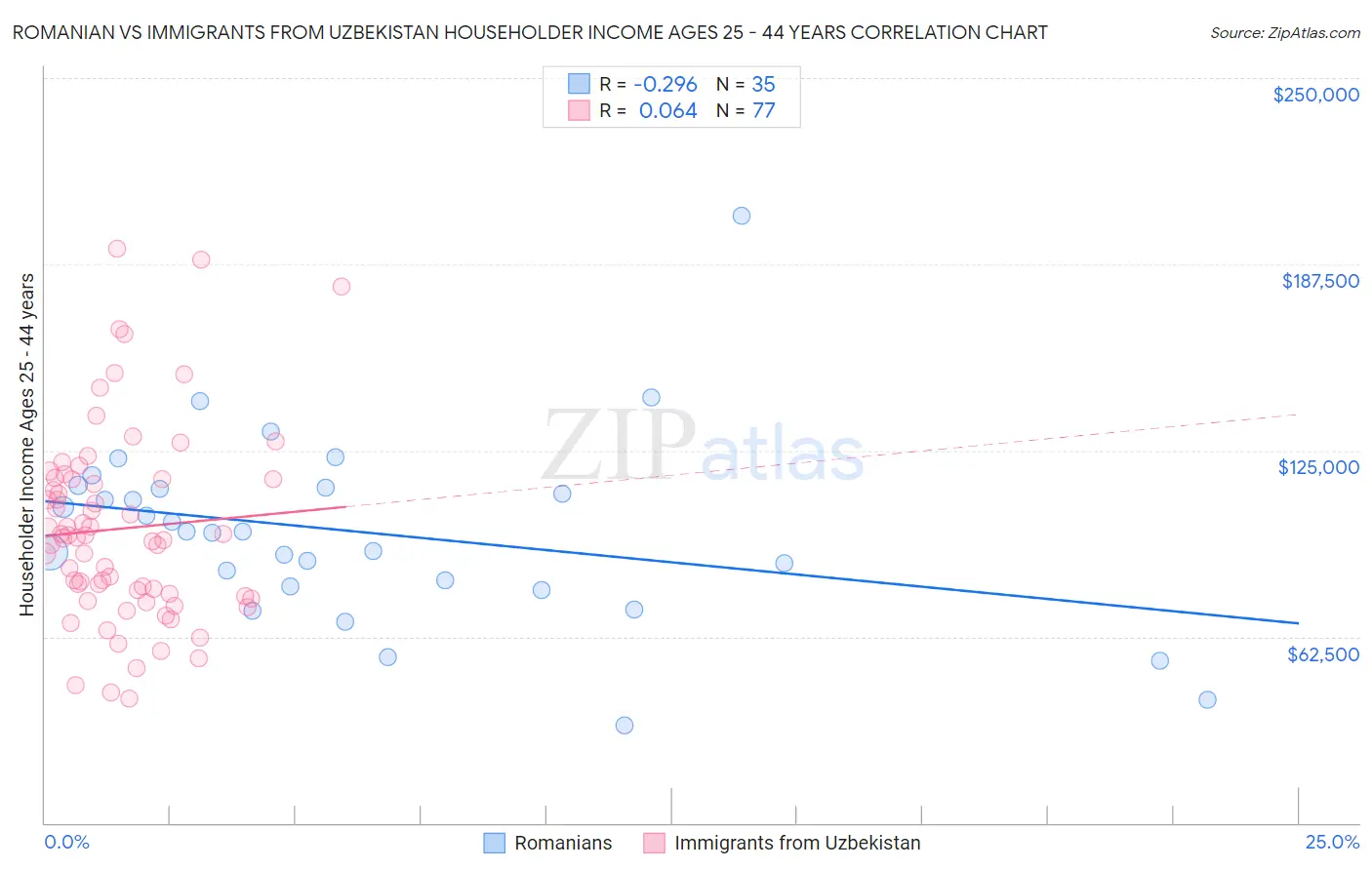 Romanian vs Immigrants from Uzbekistan Householder Income Ages 25 - 44 years