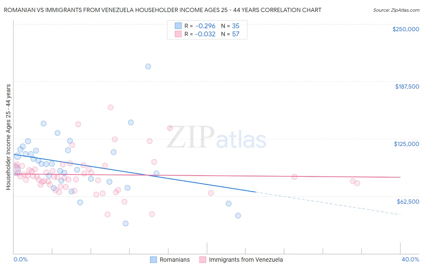Romanian vs Immigrants from Venezuela Householder Income Ages 25 - 44 years
