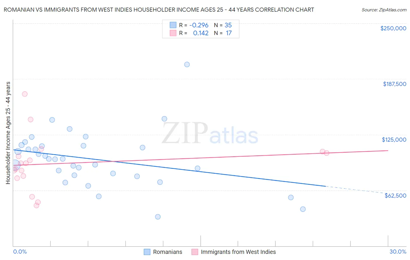 Romanian vs Immigrants from West Indies Householder Income Ages 25 - 44 years