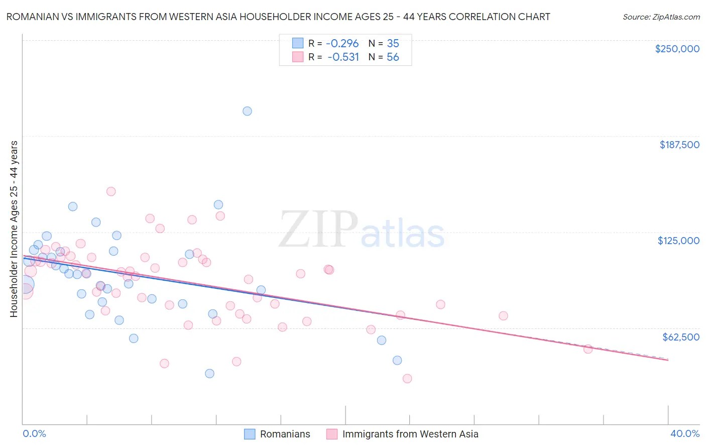Romanian vs Immigrants from Western Asia Householder Income Ages 25 - 44 years