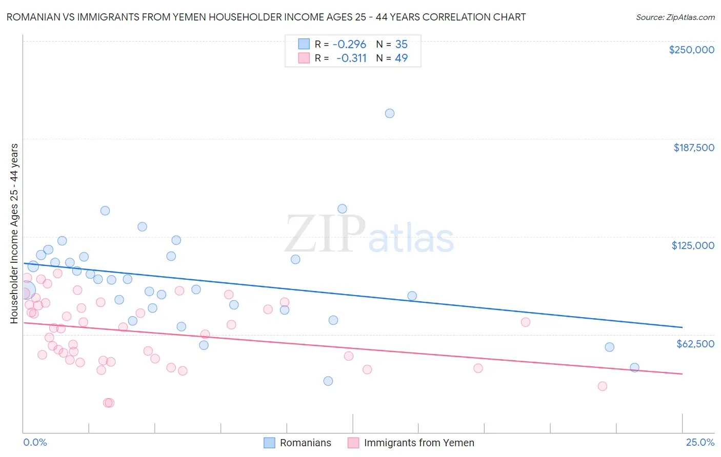 Romanian vs Immigrants from Yemen Householder Income Ages 25 - 44 years