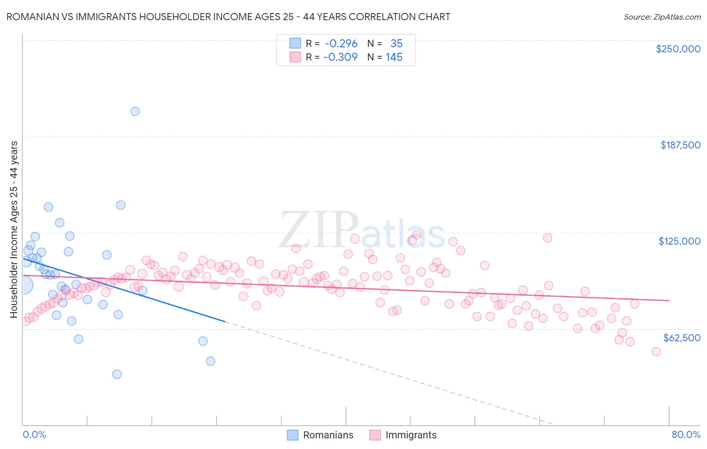 Romanian vs Immigrants Householder Income Ages 25 - 44 years