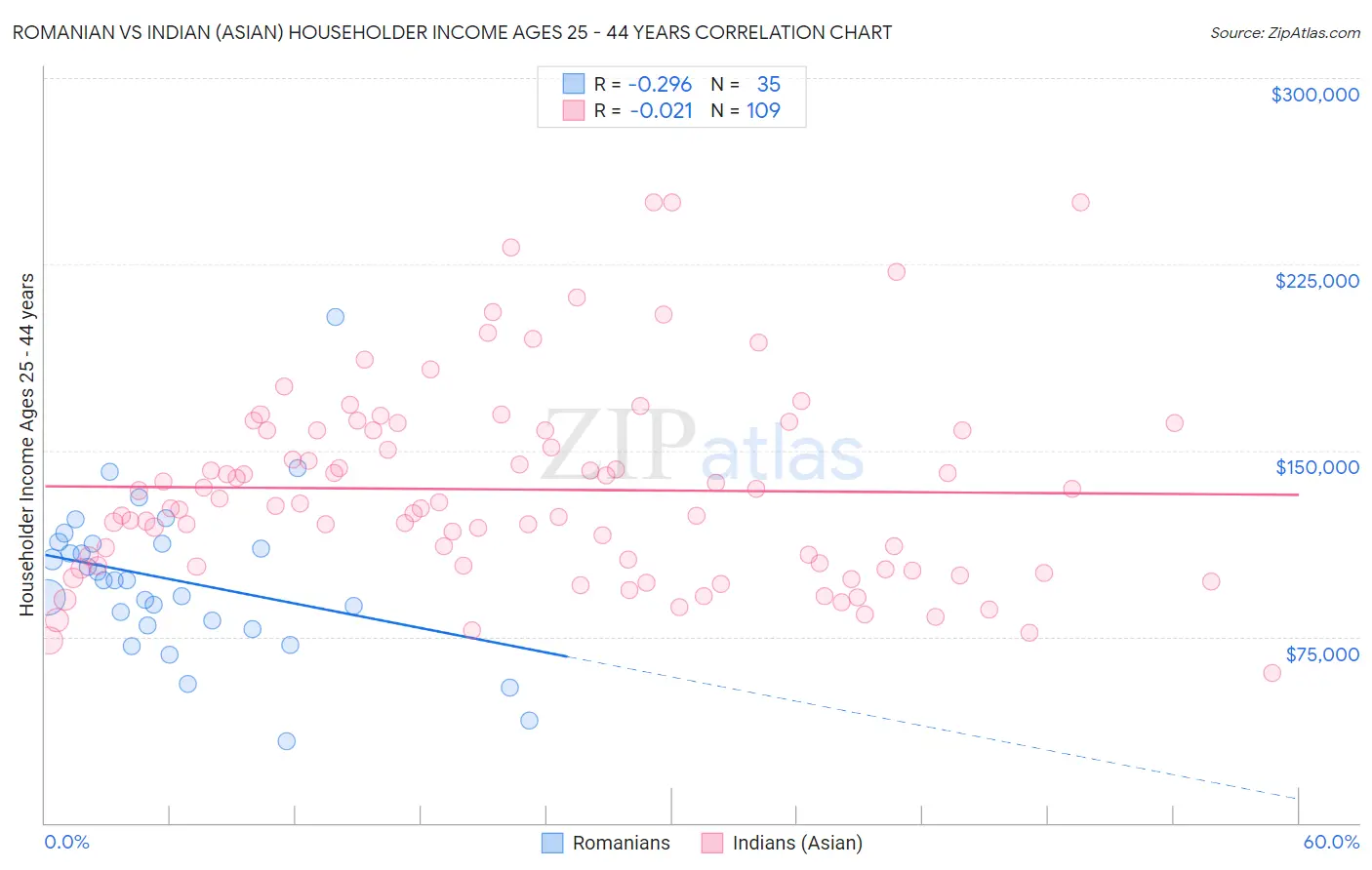 Romanian vs Indian (Asian) Householder Income Ages 25 - 44 years