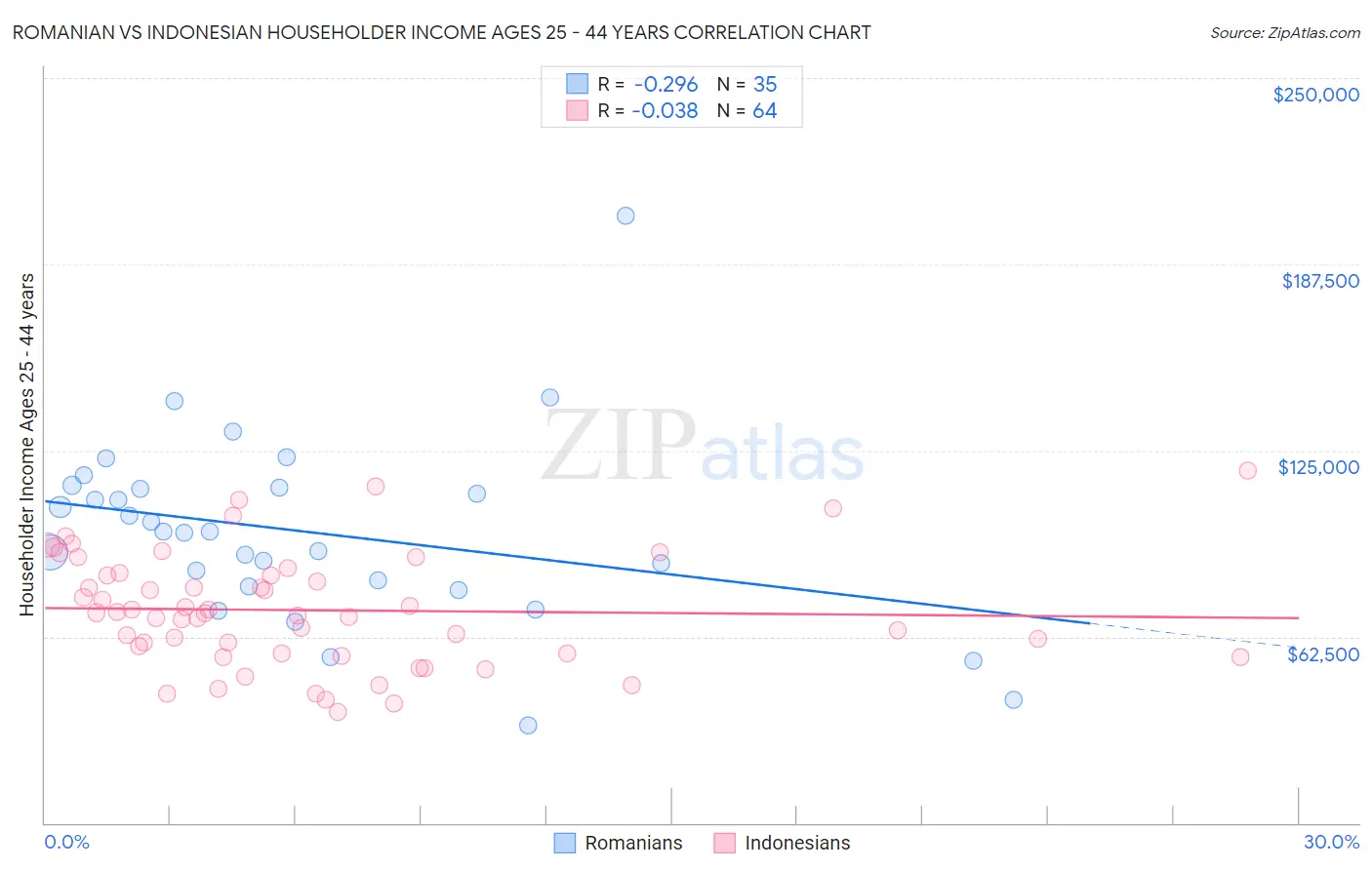 Romanian vs Indonesian Householder Income Ages 25 - 44 years