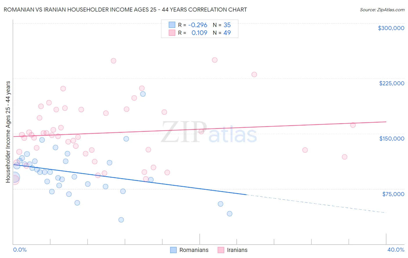 Romanian vs Iranian Householder Income Ages 25 - 44 years