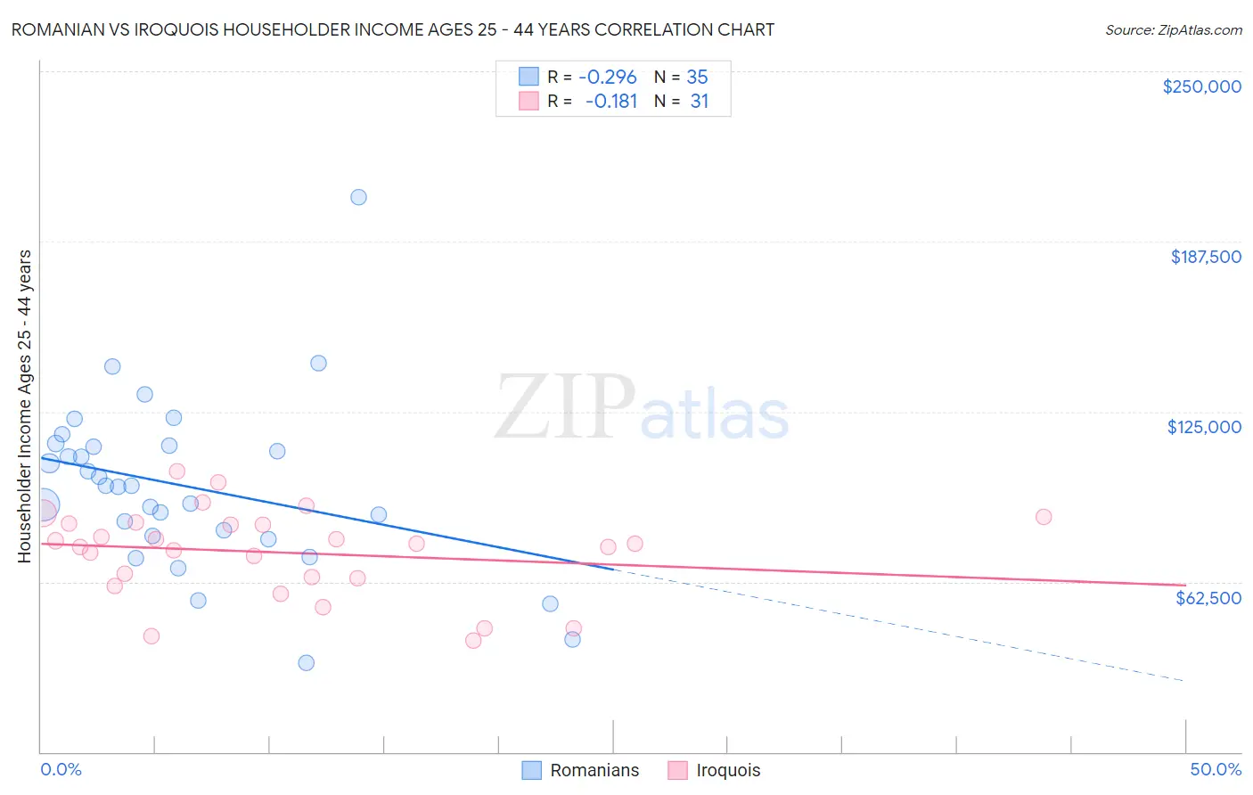 Romanian vs Iroquois Householder Income Ages 25 - 44 years