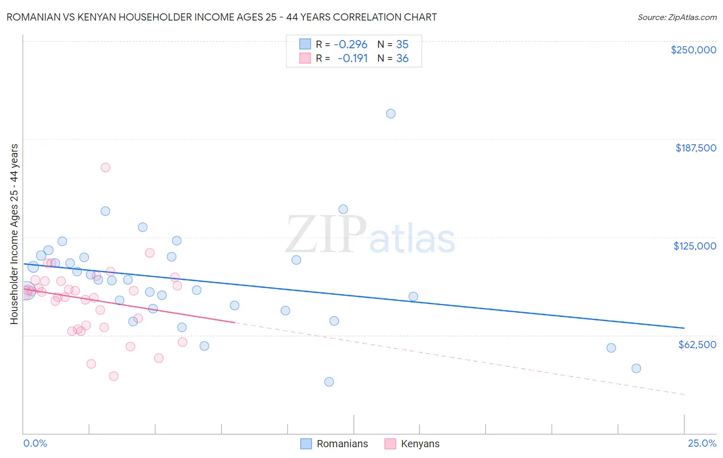 Romanian vs Kenyan Householder Income Ages 25 - 44 years