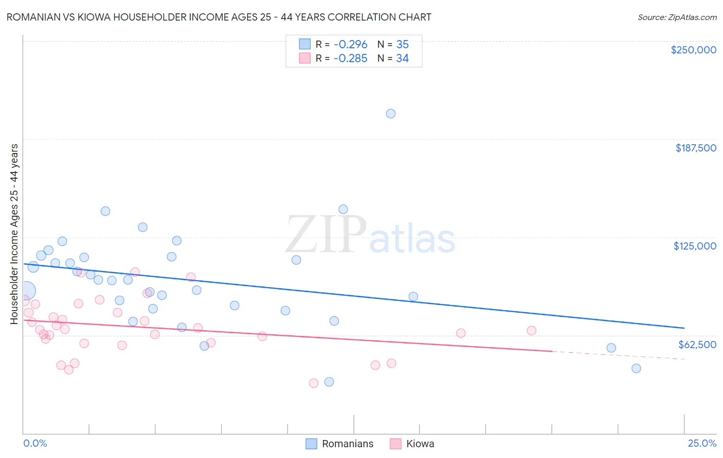 Romanian vs Kiowa Householder Income Ages 25 - 44 years