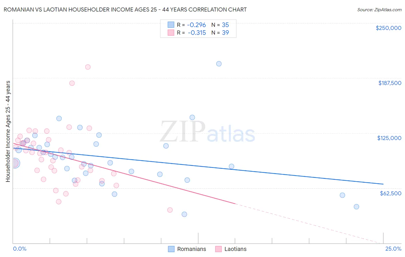 Romanian vs Laotian Householder Income Ages 25 - 44 years