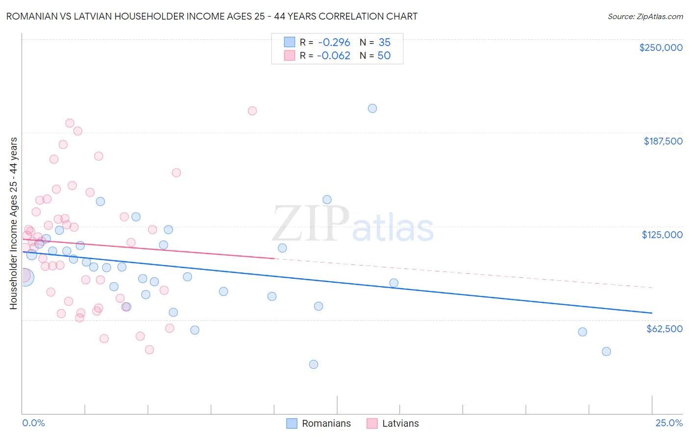 Romanian vs Latvian Householder Income Ages 25 - 44 years