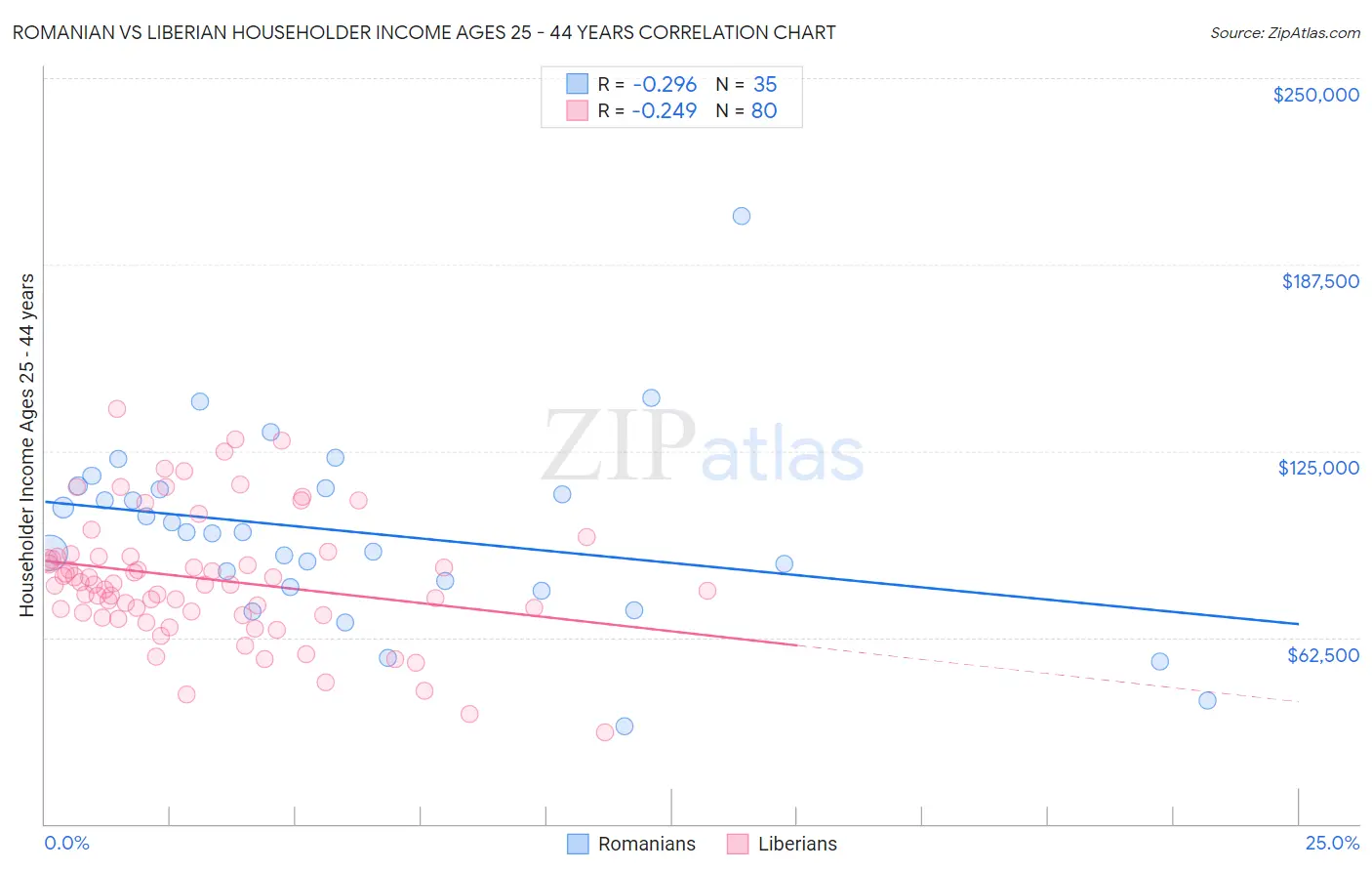 Romanian vs Liberian Householder Income Ages 25 - 44 years