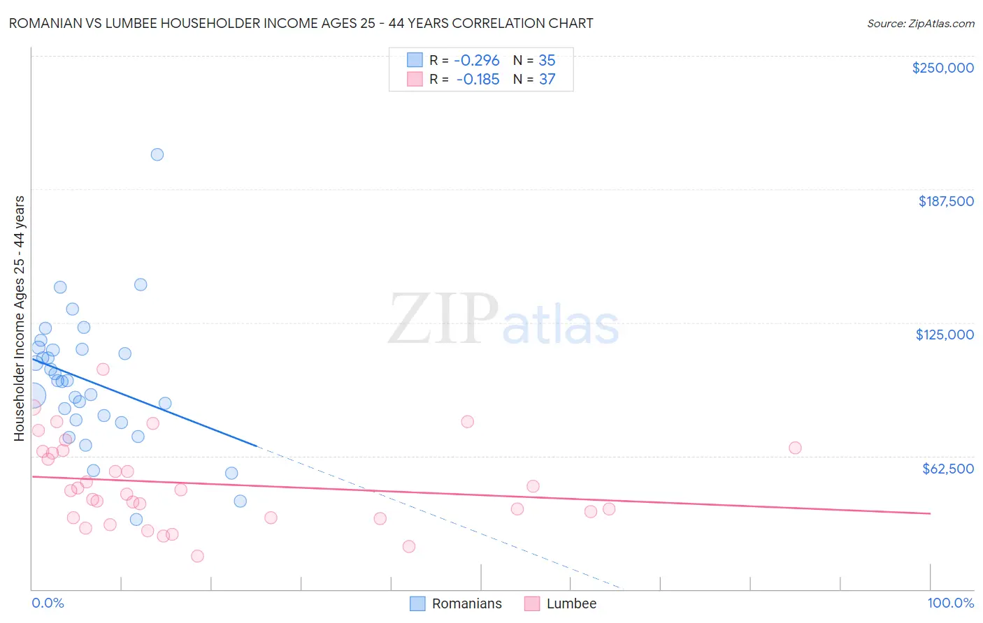 Romanian vs Lumbee Householder Income Ages 25 - 44 years