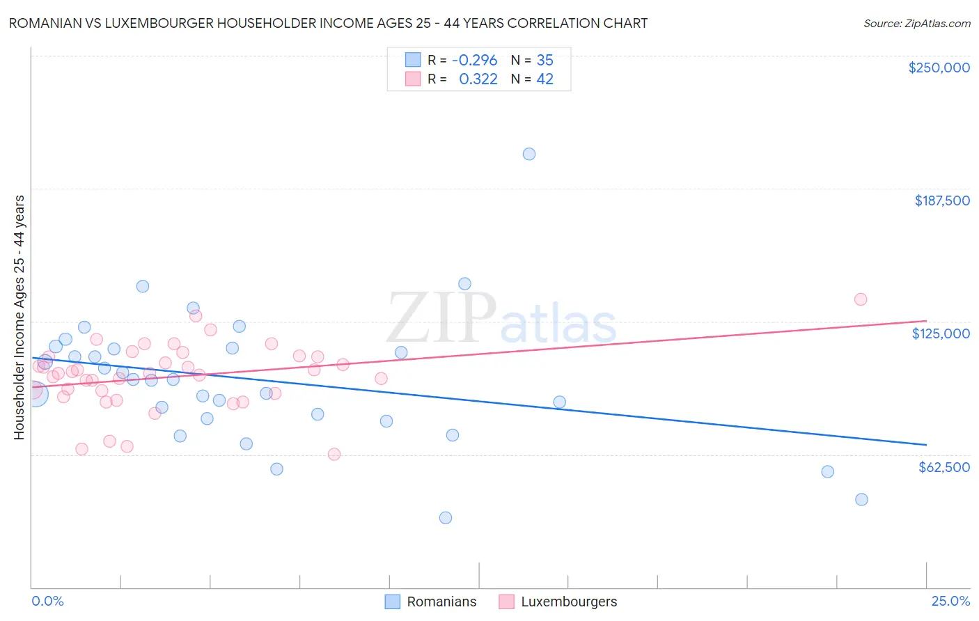 Romanian vs Luxembourger Householder Income Ages 25 - 44 years