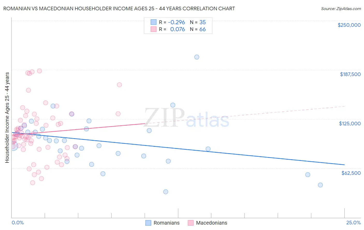 Romanian vs Macedonian Householder Income Ages 25 - 44 years