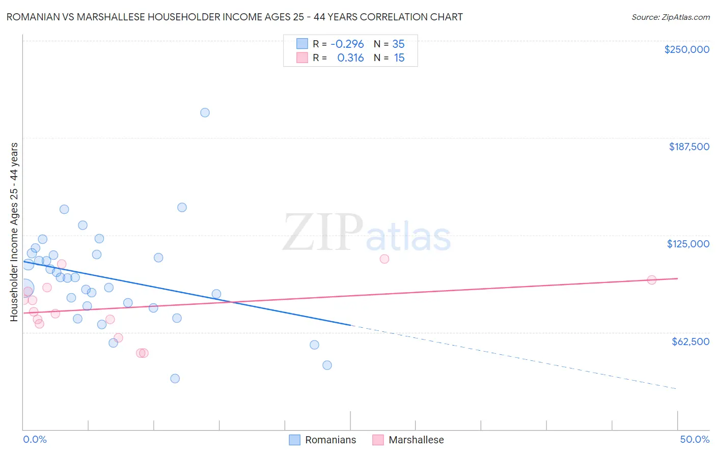 Romanian vs Marshallese Householder Income Ages 25 - 44 years