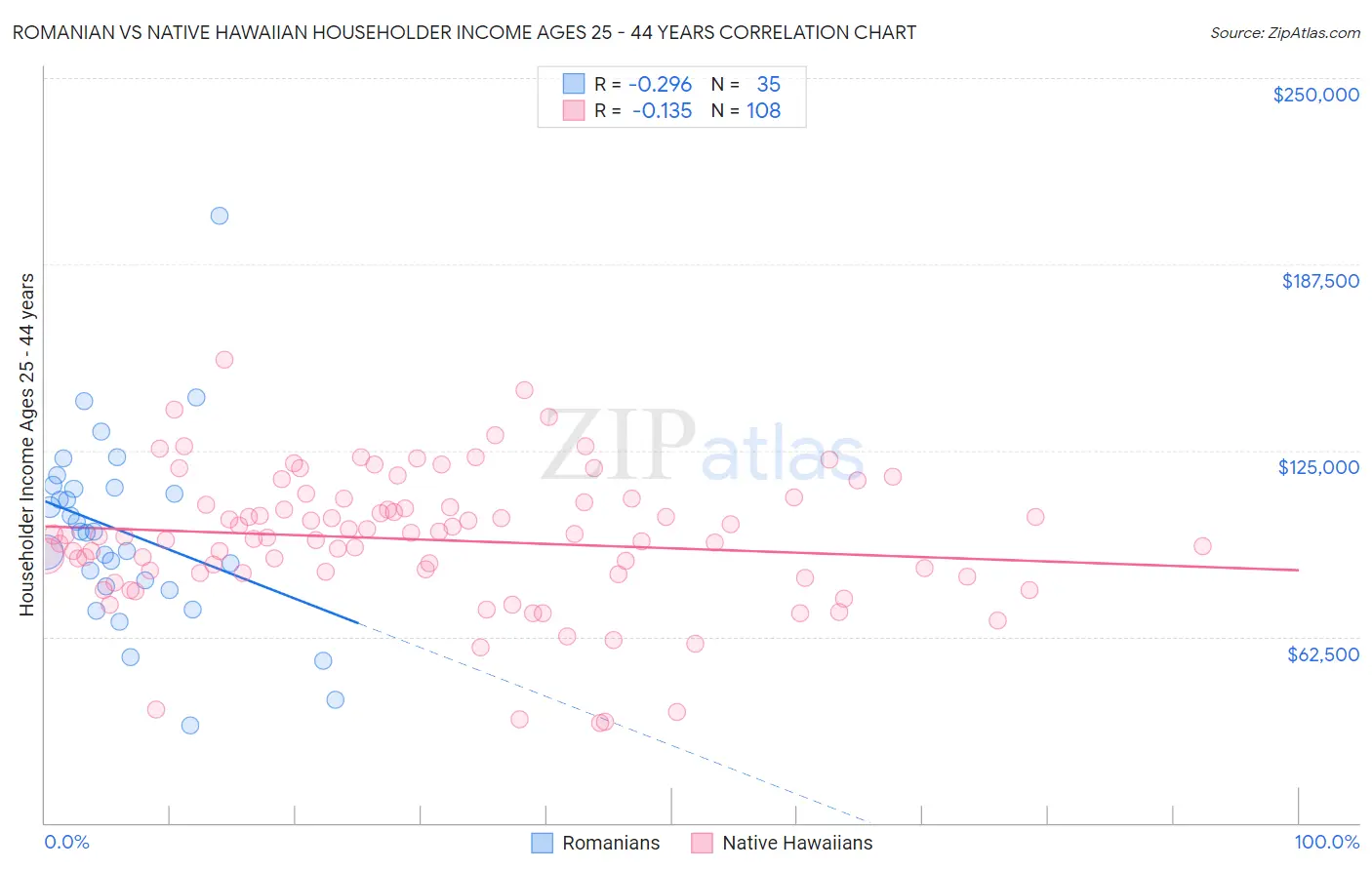 Romanian vs Native Hawaiian Householder Income Ages 25 - 44 years