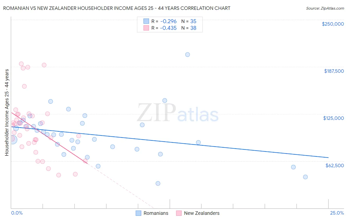 Romanian vs New Zealander Householder Income Ages 25 - 44 years