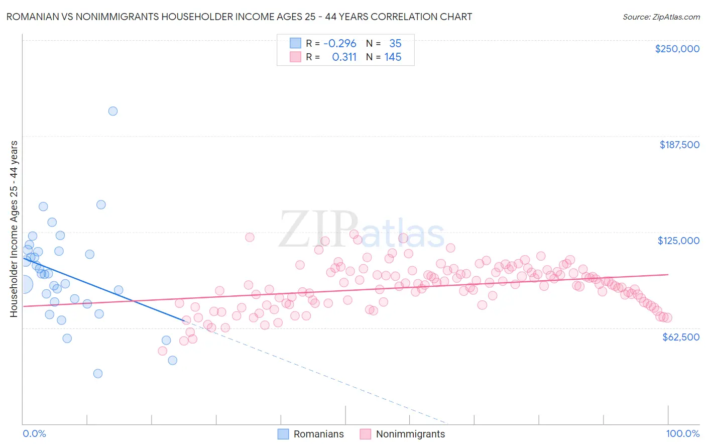 Romanian vs Nonimmigrants Householder Income Ages 25 - 44 years