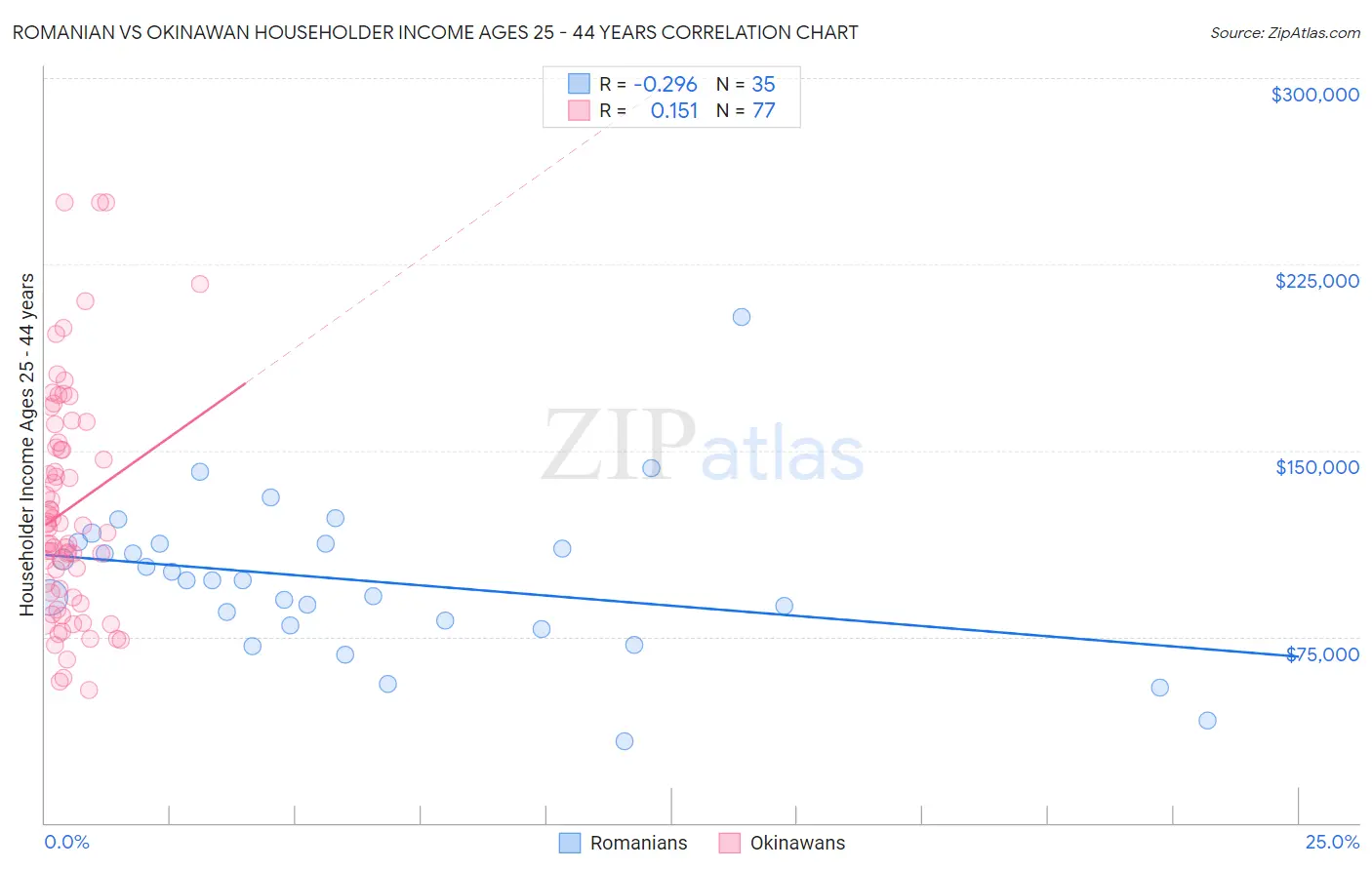 Romanian vs Okinawan Householder Income Ages 25 - 44 years